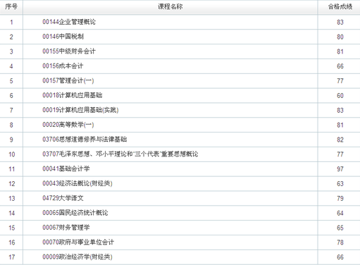 兩年半的自考成績 自考365論壇