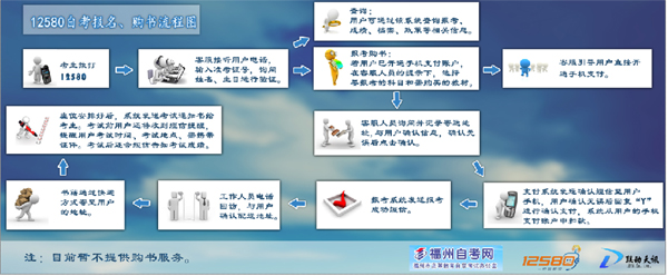 中國移動手機自學考試報考流程圖