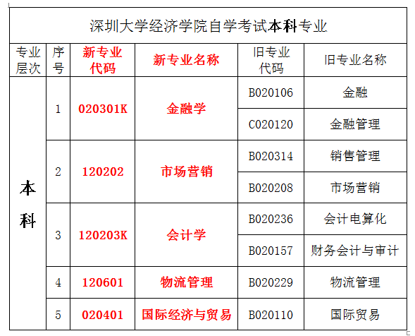 深圳大學自考本科專業(yè) 深圳大學自考本科專業(yè)