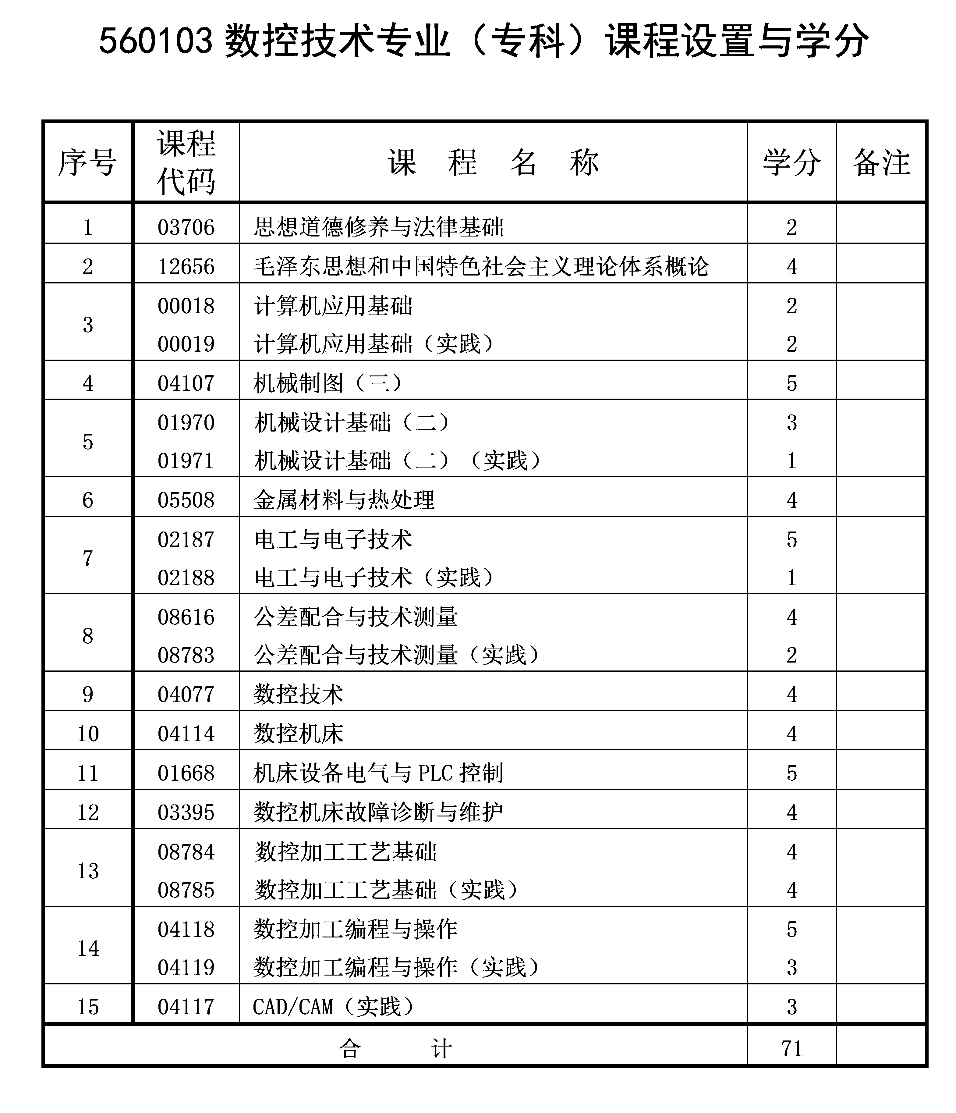 2021年10月重慶自考專科數控技術專業計劃 2021年10月重慶自考專科數控技術專業計劃