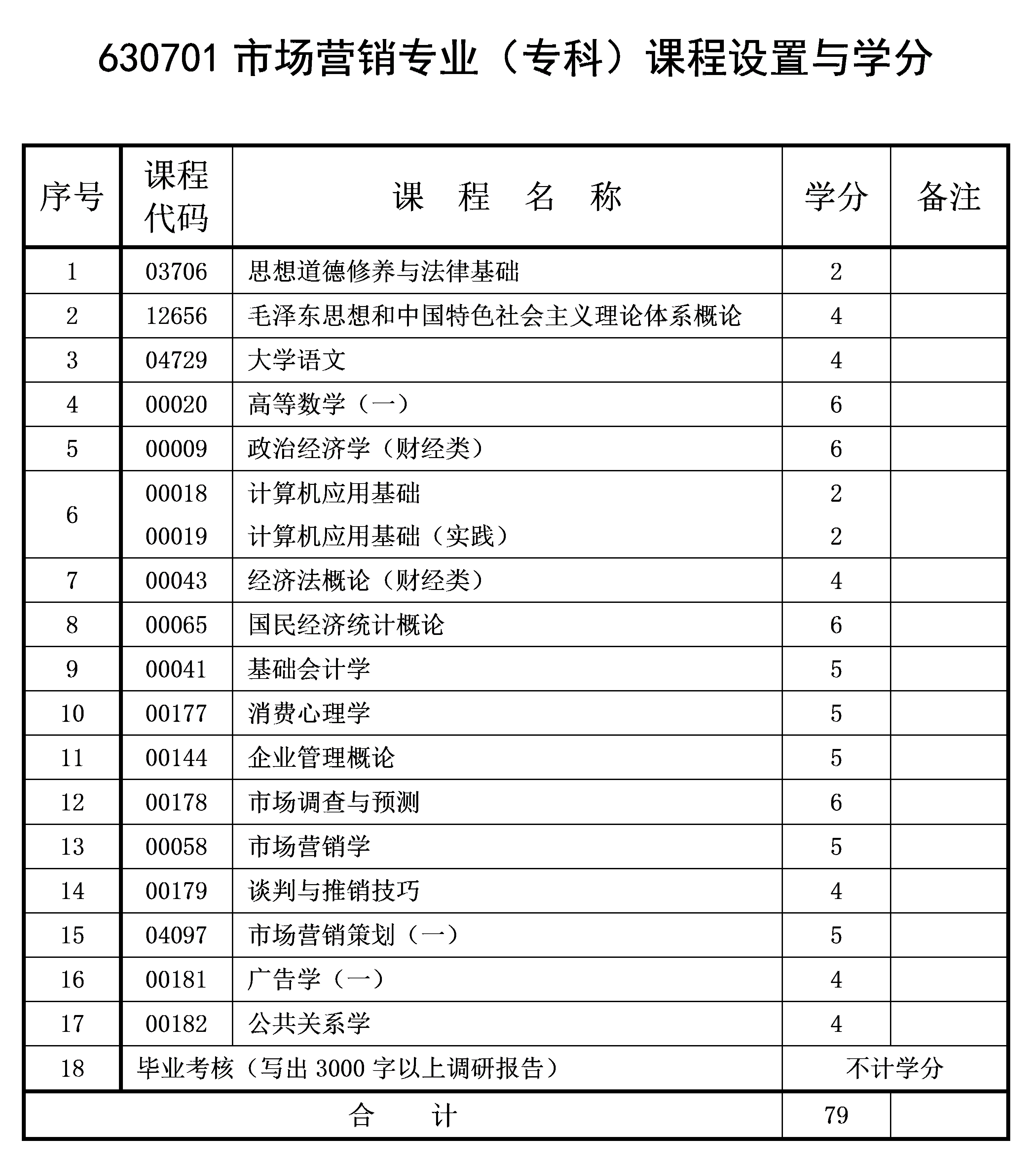 2021年4月重慶自考專科市場(chǎng)營(yíng)銷專業(yè)計(jì)劃 2021年4月重慶自考專科市場(chǎng)營(yíng)銷專業(yè)計(jì)劃