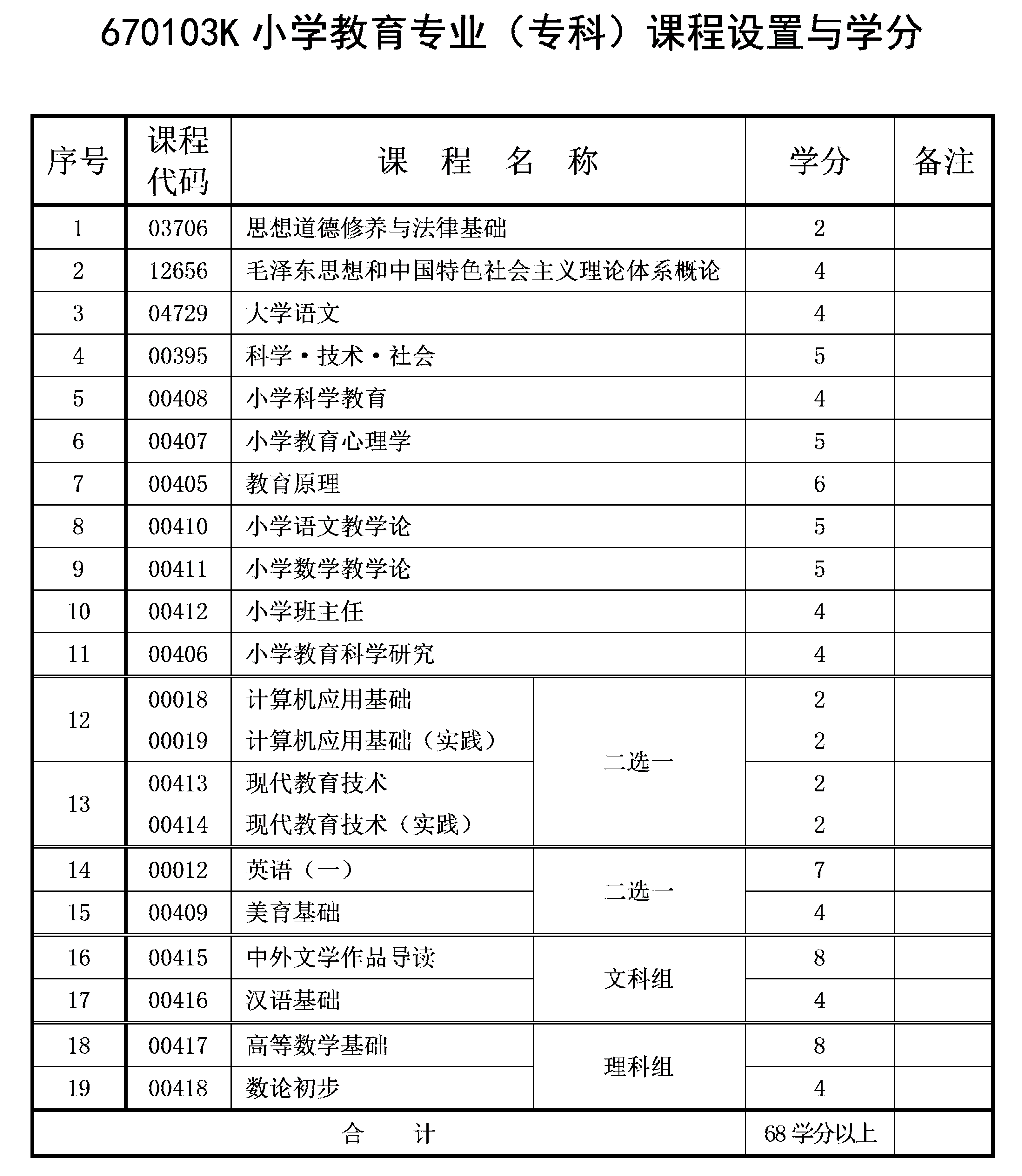 2021年10月重慶自考專(zhuān)科小學(xué)教育專(zhuān)業(yè)計(jì)劃 2021年10月重慶自考專(zhuān)科小學(xué)教育專(zhuān)業(yè)計(jì)劃