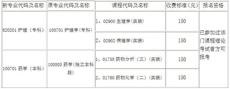 福建醫(yī)科大學自考實踐性環(huán)節(jié)考核課程 福建醫(yī)科大學自考實踐性環(huán)節(jié)考核課程