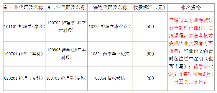 福建醫(yī)科大學自考畢業(yè)論文 福建醫(yī)科大學自考畢業(yè)論文