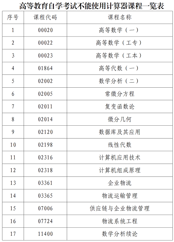 廣東省自學(xué)考試不能使用計(jì)算器課程一覽表 廣東省自學(xué)考試不能使用計(jì)算器課程一覽表