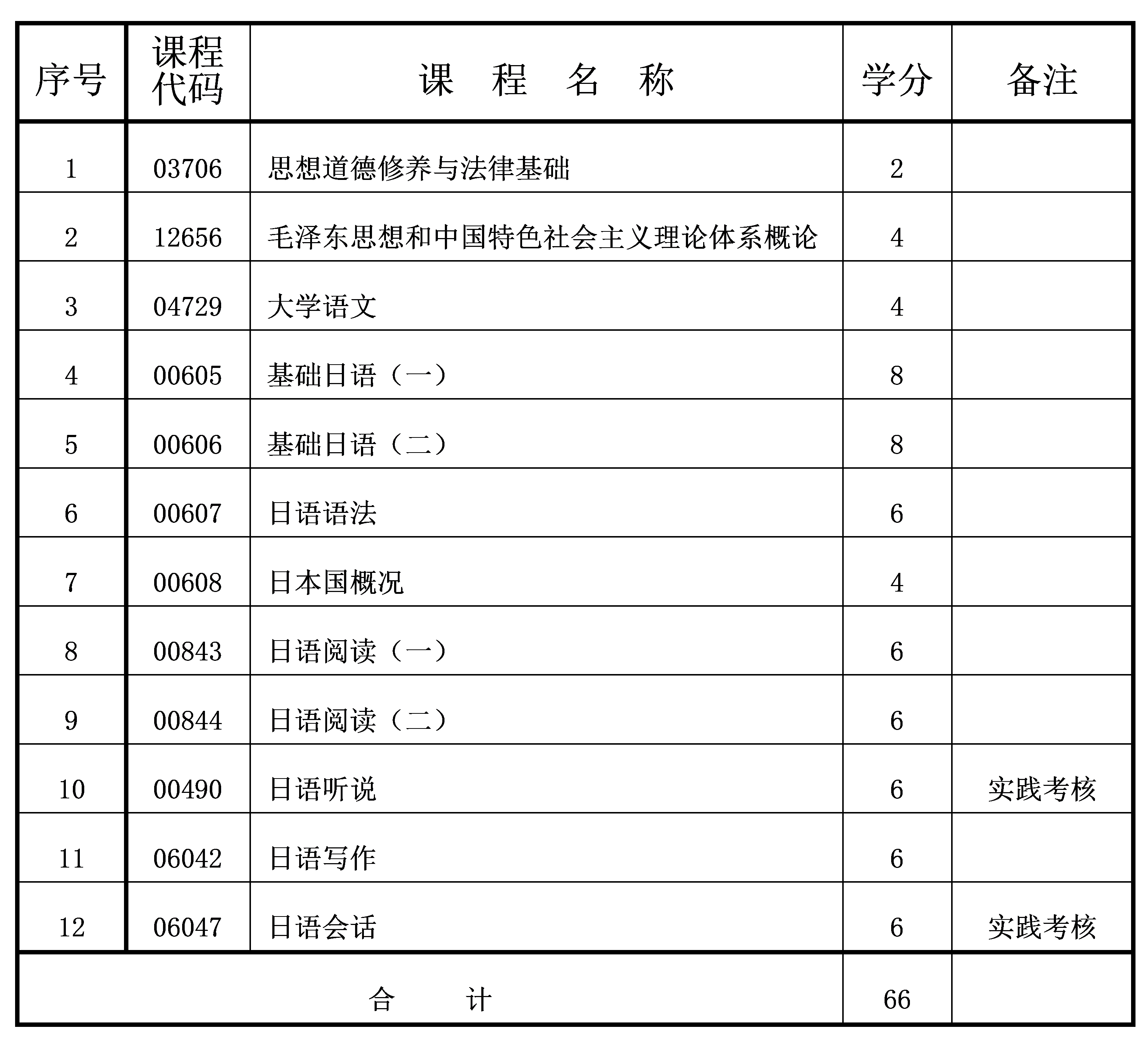 應(yīng)用日語(yǔ) 2022年4月重慶自考專科應(yīng)用日語(yǔ)專業(yè)計(jì)劃