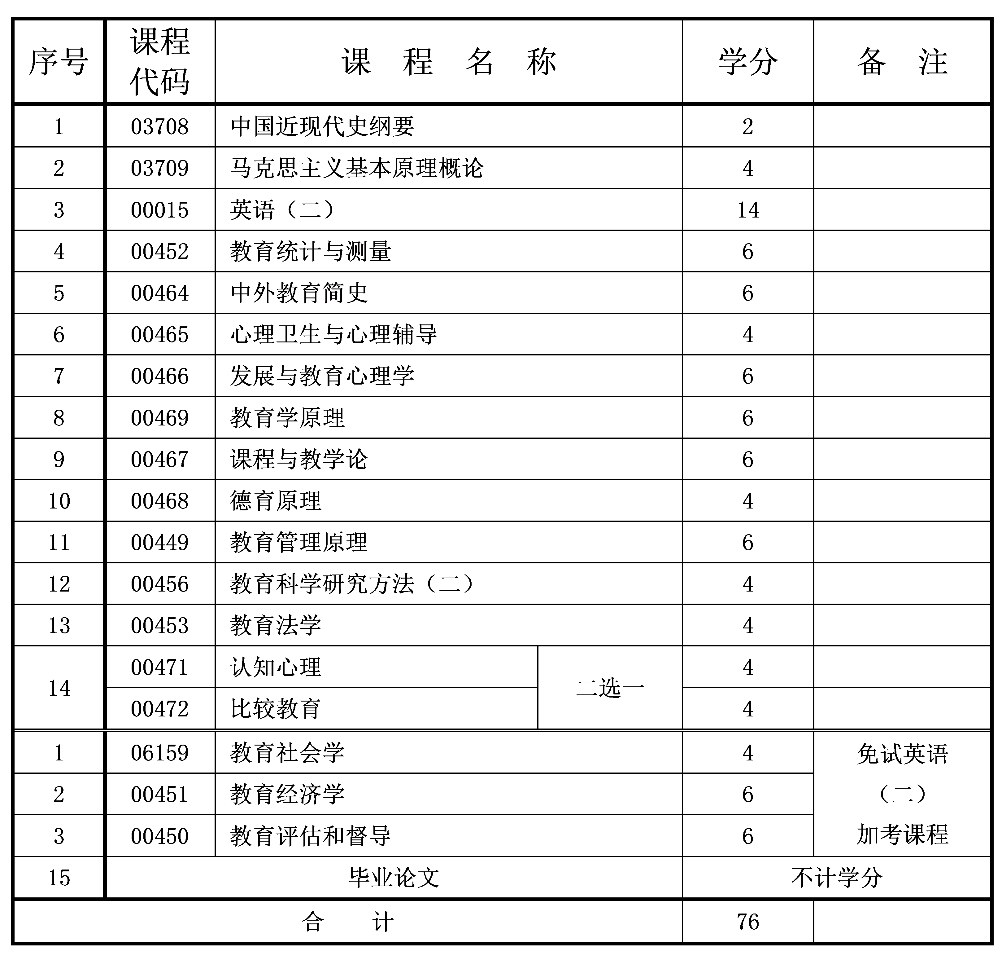 教育學 2022年4月重慶自考本科教育學專業(yè)計劃