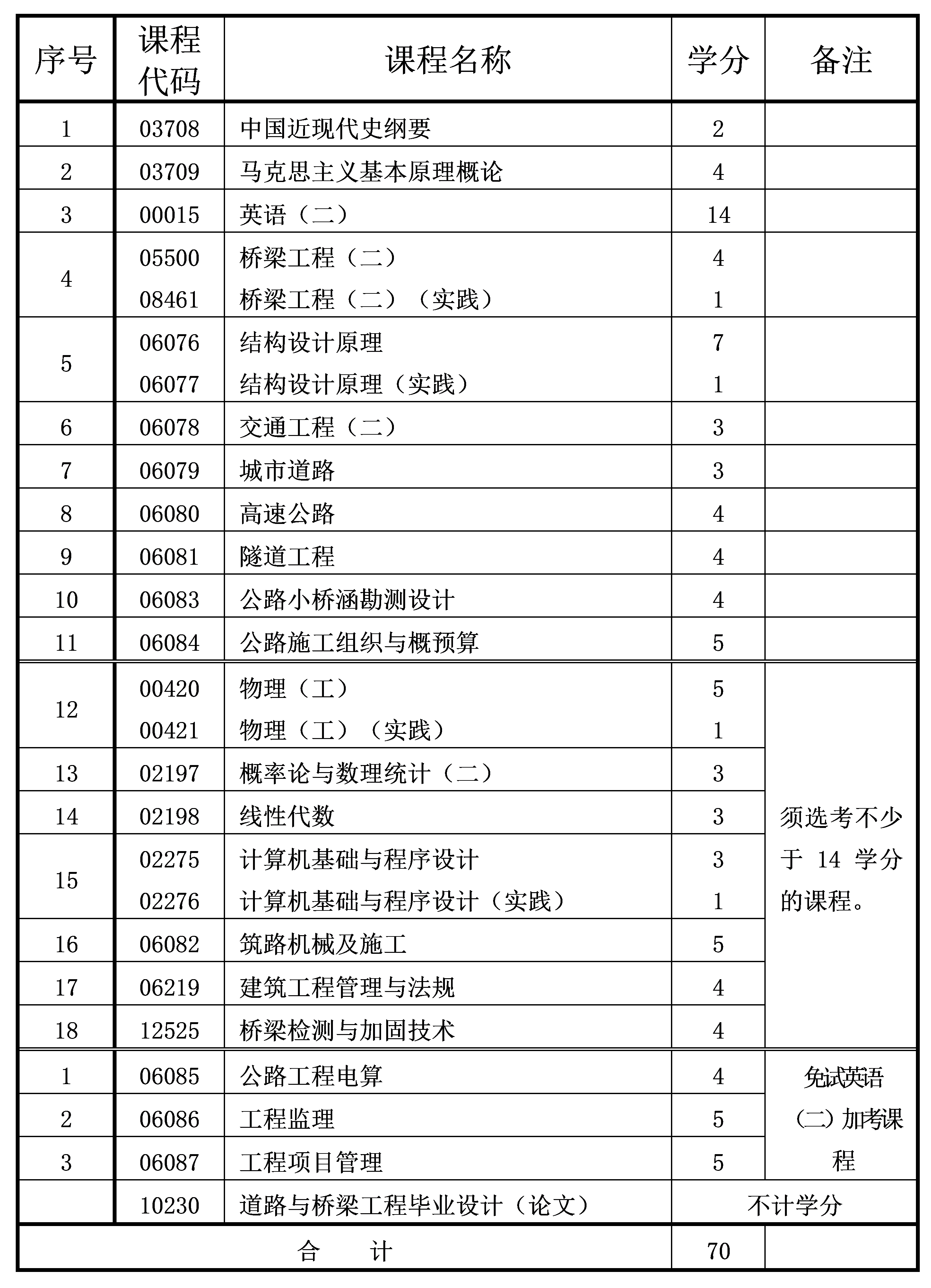 道路橋梁與渡河工程 2022年4月重慶自考本科道路橋梁與渡河工程專(zhuān)業(yè)計(jì)劃