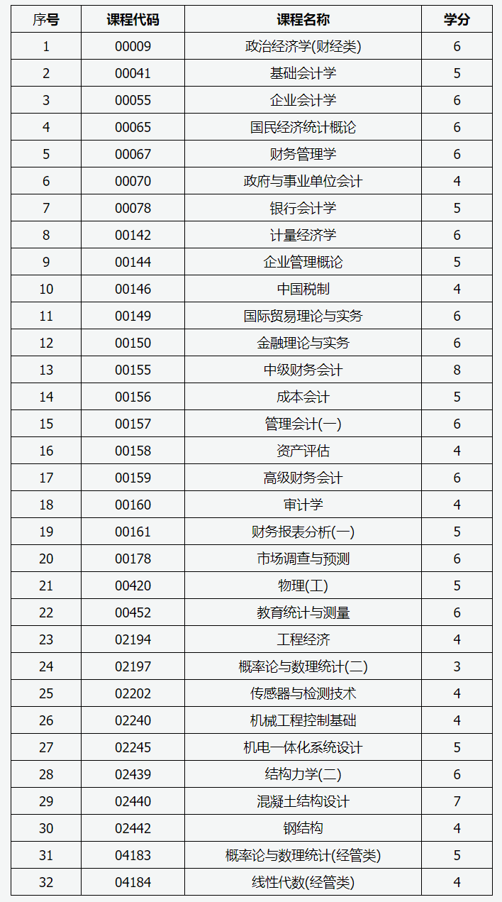 山西省2022年4月高等教育自學(xué)考試允許使用計(jì)算器的課程 山西省2022年4月高等教育自學(xué)考試允許使用計(jì)算器的課程