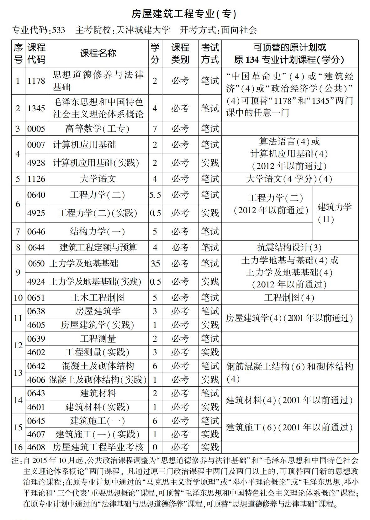 房屋建筑工程專業(專) 房屋建筑工程專業(專)