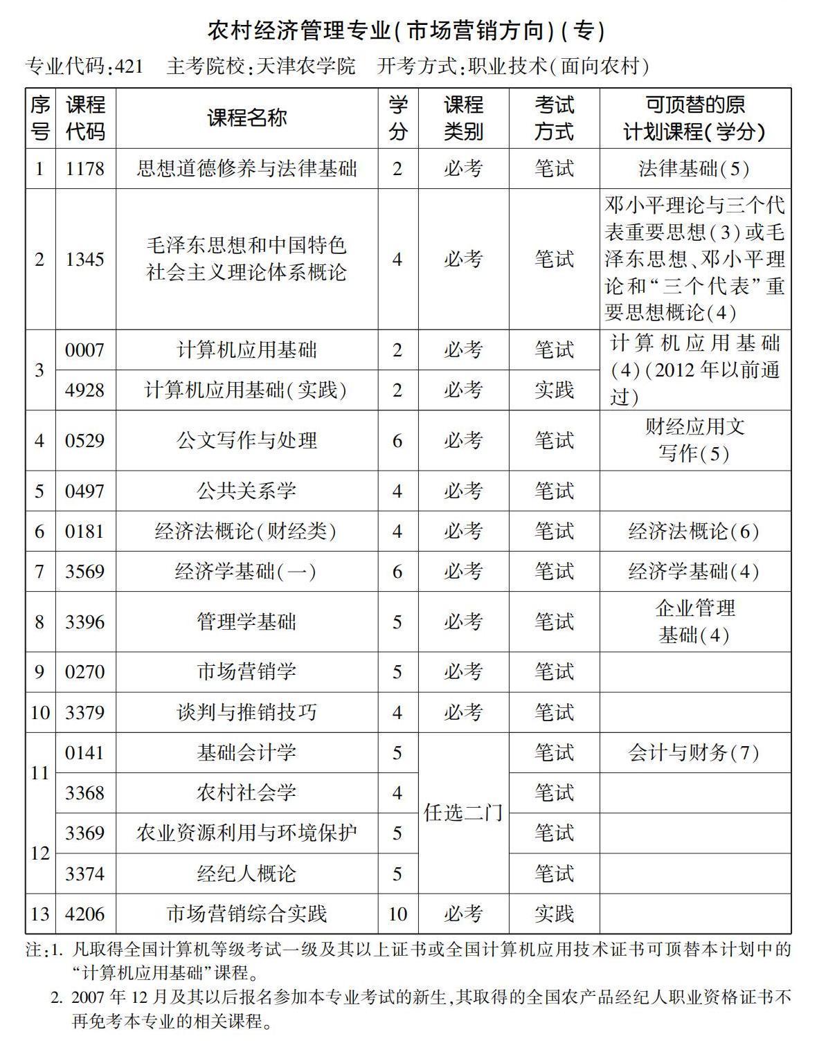 農(nóng)村經(jīng)濟(jì)管理專業(yè)(市場營銷方向)(專) 農(nóng)村經(jīng)濟(jì)管理專業(yè)(市場營銷方向)(專)