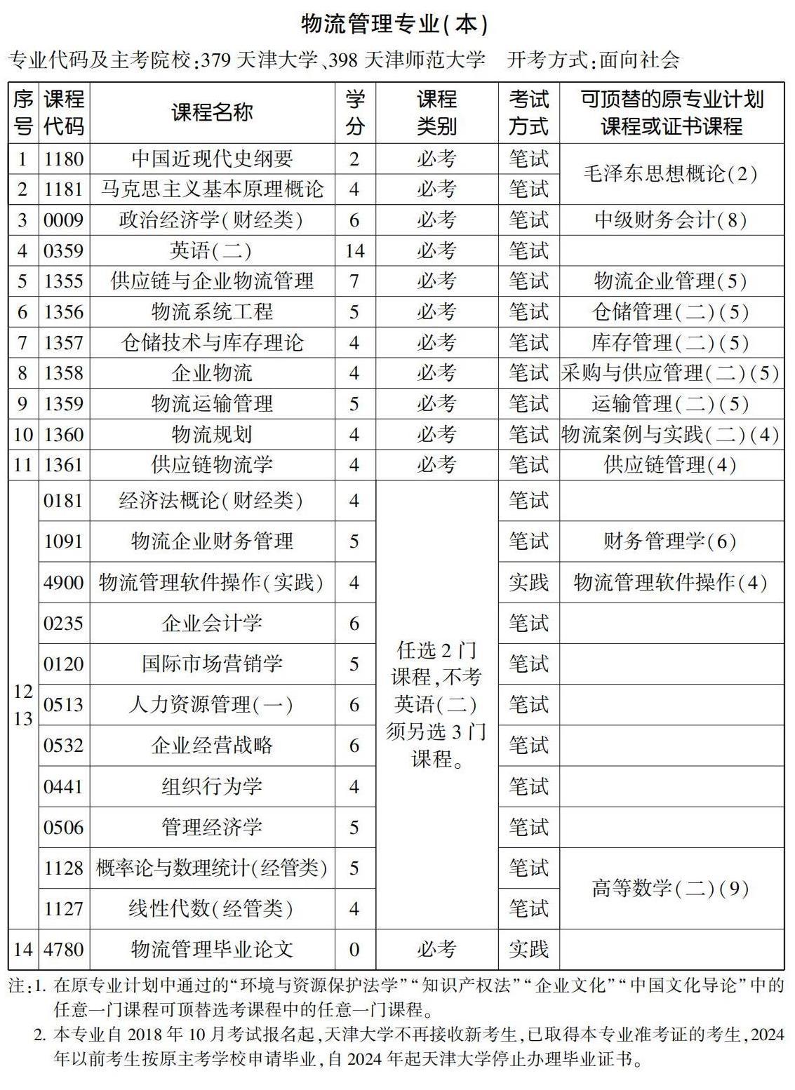 379 398物流管理專業(本) 379 398物流管理專業(本)