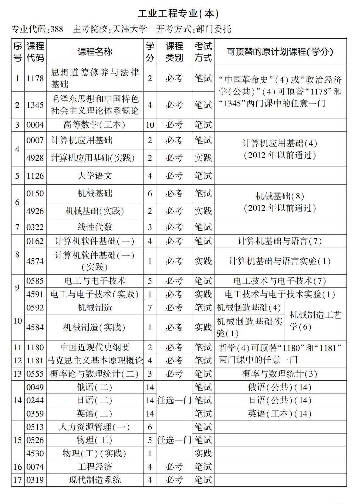 工業(yè)工程專業(yè)(本) 工業(yè)工程專業(yè)(本)