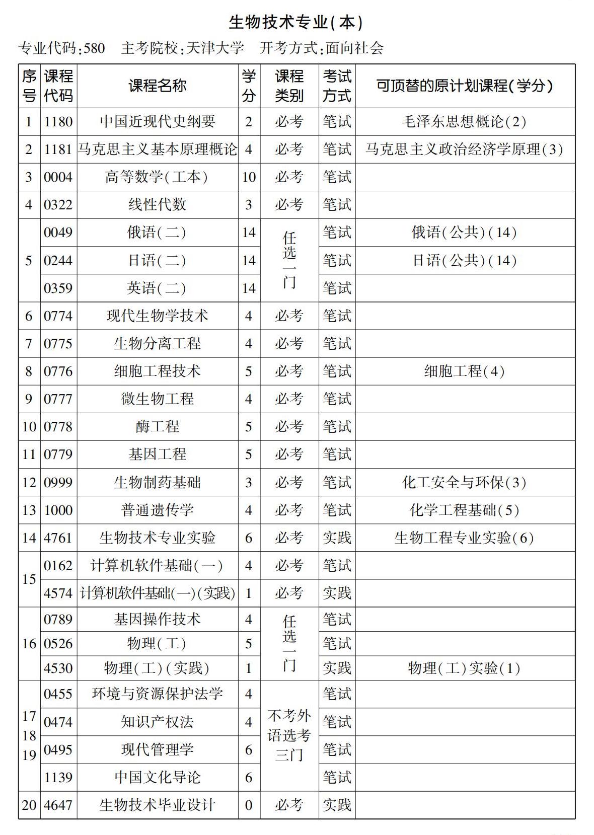 生物技術專業(本) 生物技術專業(本)