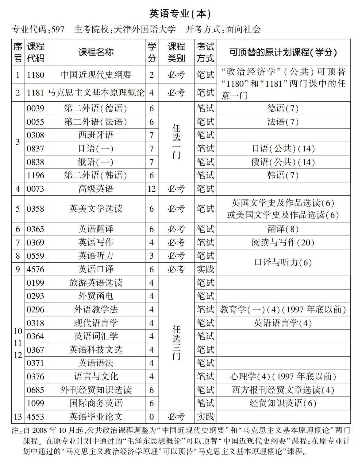 英語(yǔ)專業(yè)(本) 英語(yǔ)專業(yè)(本)