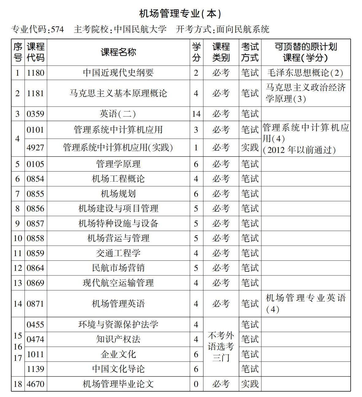 機(jī)場(chǎng)管理專業(yè)(本) 機(jī)場(chǎng)管理專業(yè)(本)