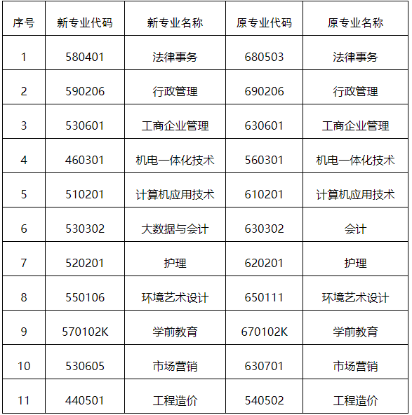 江西省自學考試專科新舊專業對照表 江西省自學考試專科新舊專業對照表