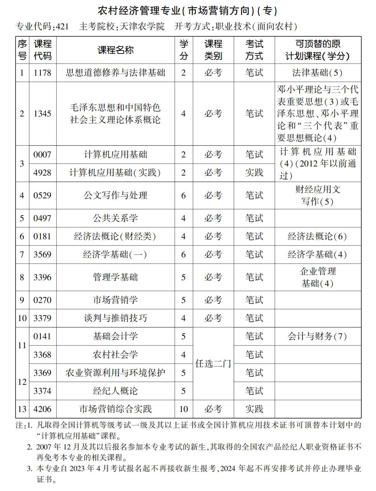 農(nóng)村經(jīng)濟(jì)管理專業(yè)(市場(chǎng)營(yíng)銷方向)(專) 農(nóng)村經(jīng)濟(jì)管理專業(yè)(市場(chǎng)營(yíng)銷方向)(專)