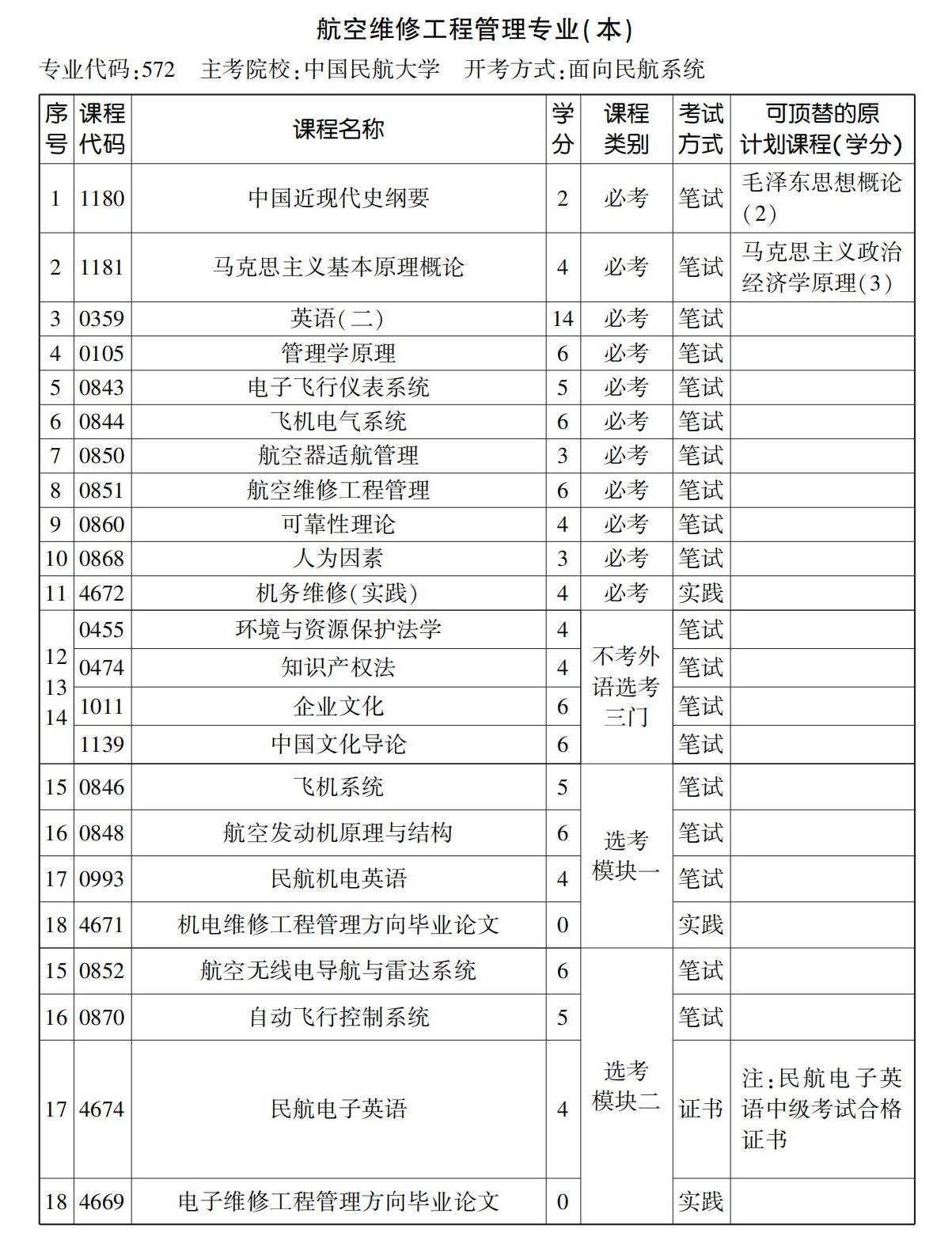 航空維修工程管理專業(yè)(本) 航空維修工程管理專業(yè)(本)