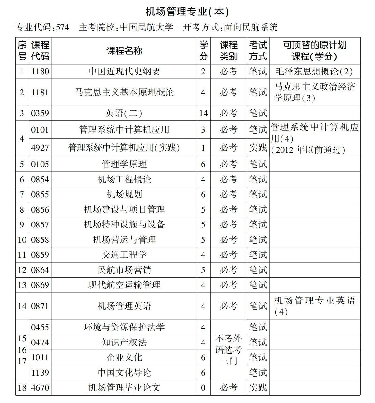 機場管理專業(本) 機場管理專業(本)