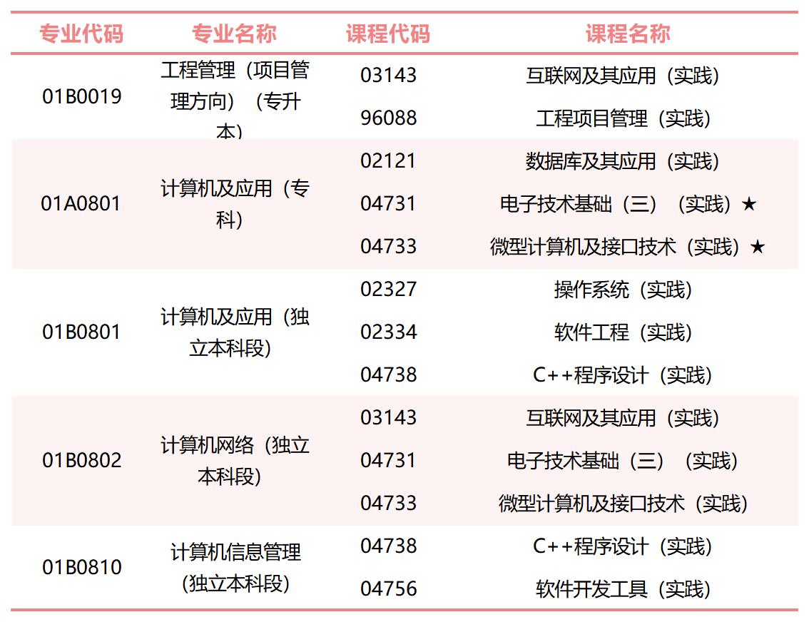 北京市2023年下半年高等教育自學考試非筆試及實踐類課程報考繳費和考試安排說明_Sheet3 北京市2023年下半年高等教育自學考試非筆試及實踐類課程報考繳費和考試安排說明_Sheet3