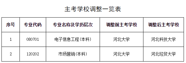 河北自考主考學校調整一覽表 河北自考主考學校調整一覽表