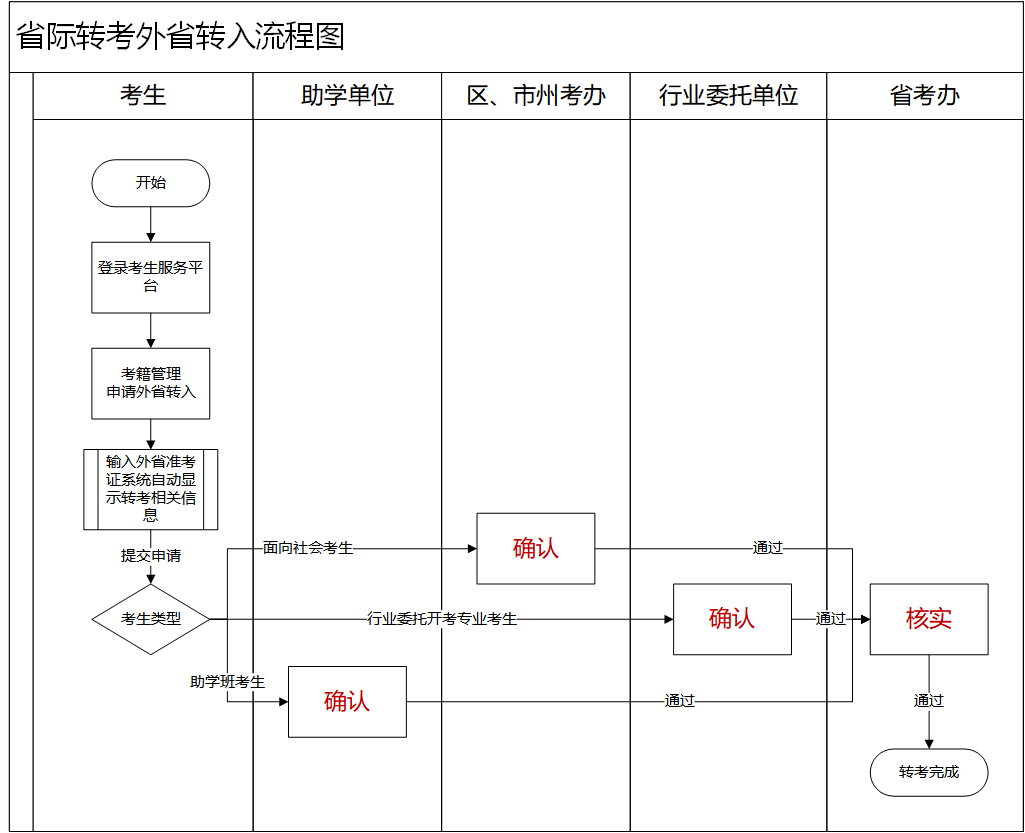 外省轉入流程 外省轉入流程