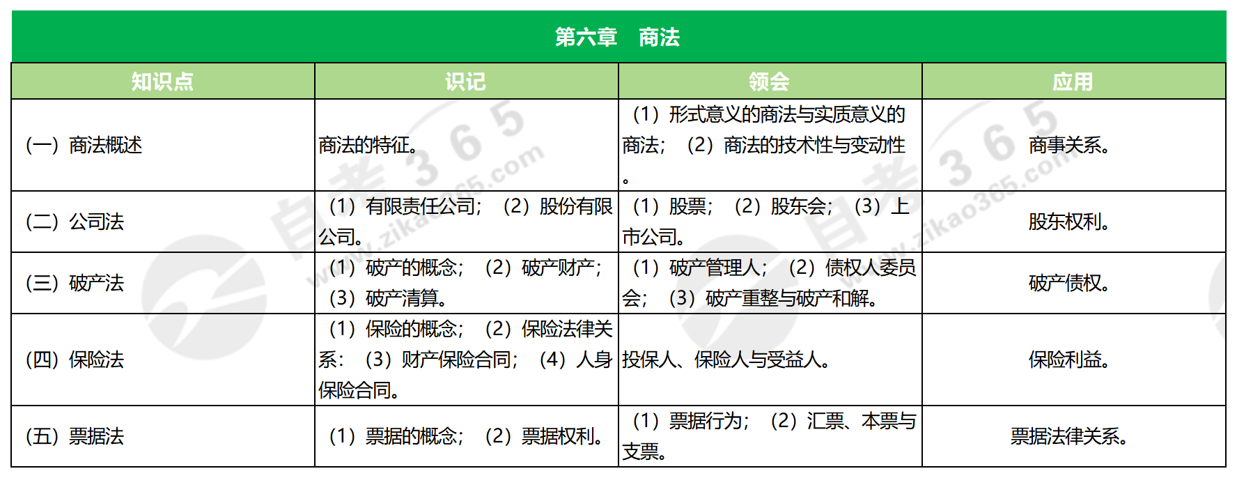 法學概論(2018版)第六章 商法 法學概論(2018版)第六章 商法