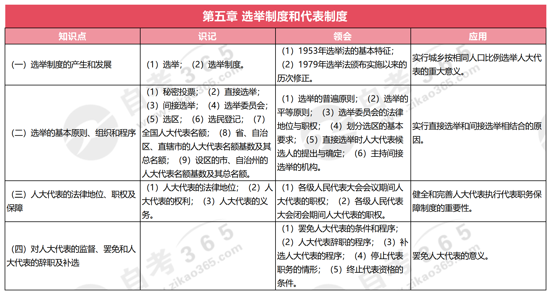 當代中國政治制度(2019版)第五章 選舉制度和代表制度 當代中國政治制度(2019版)第五章 選舉制度和代表制度