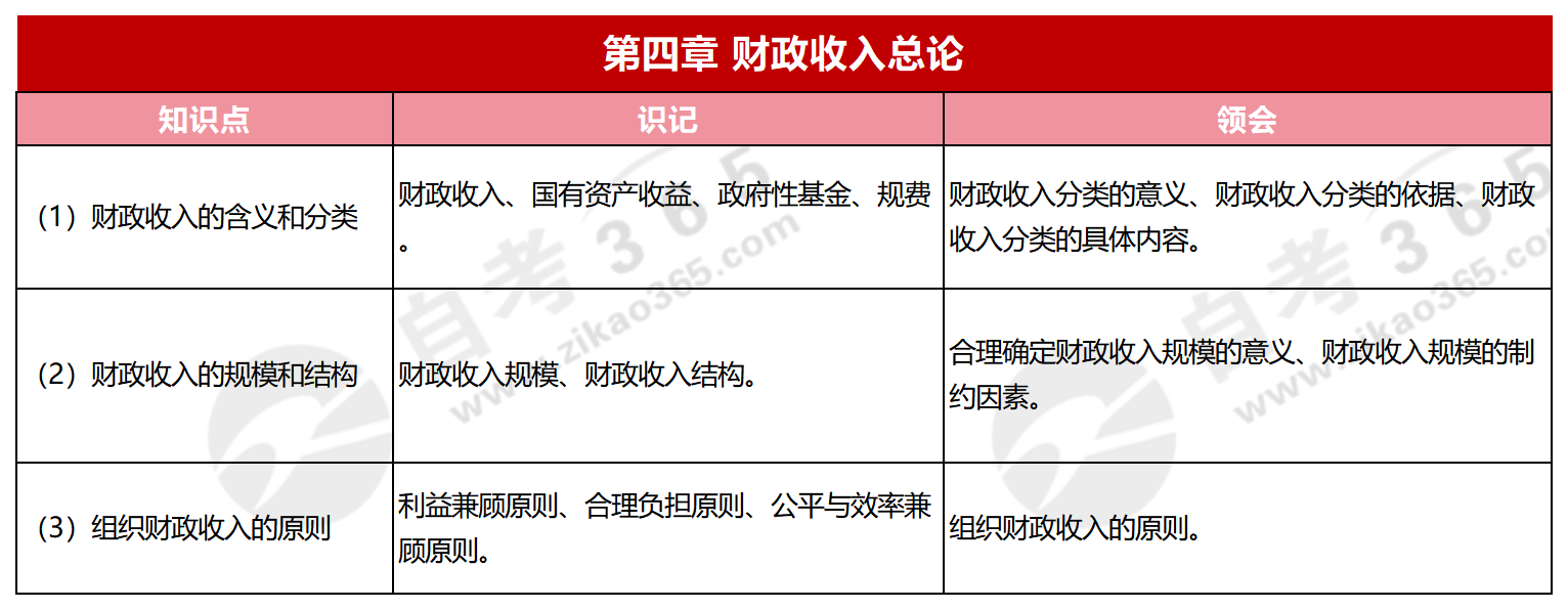 《財政學》_第四章 財政收入總論 《財政學》_第四章 財政收入總論