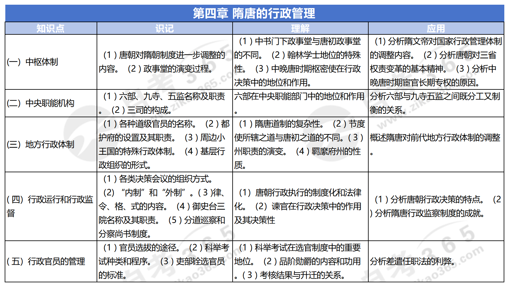 中國行政史(2012版)_第四章 隋唐的行政管理 中國行政史(2012版)_第四章 隋唐的行政管理