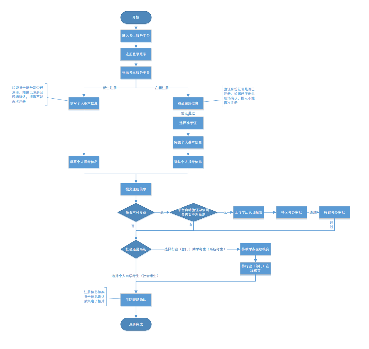 注冊總流程 注冊總流程