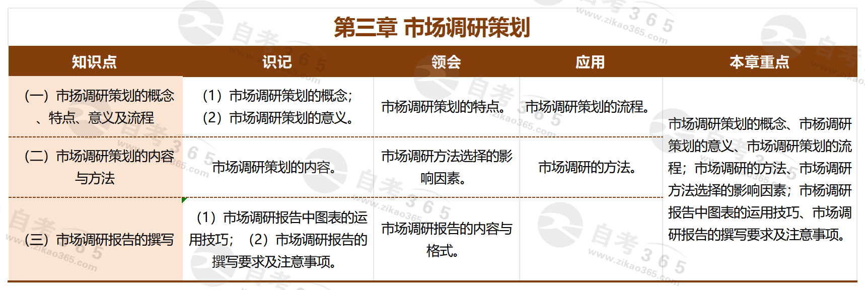 《市場營銷策劃》(2019版)_第三章 市場調研策劃 《市場營銷策劃》(2019版)_第三章 市場調研策劃