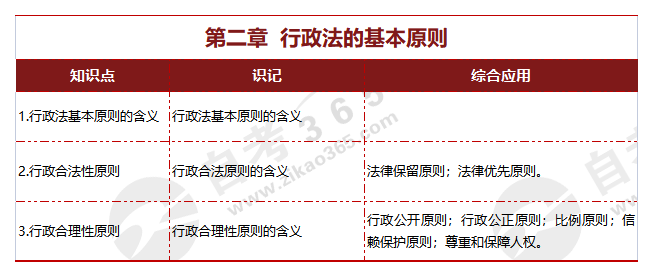 行政法學第二章 行政法的基本原則 行政法學第二章 行政法的基本原則