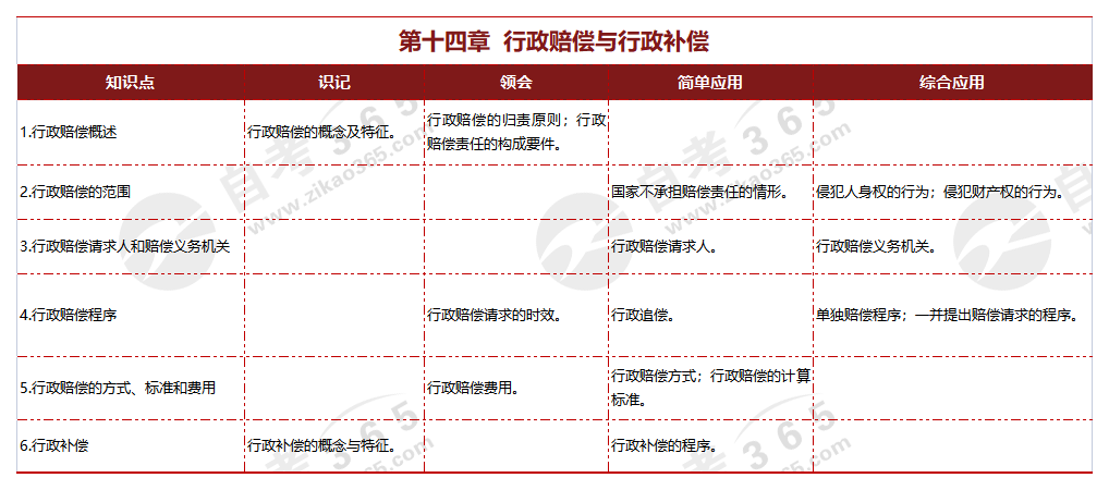 行政法學第十四章 行政賠償與行政補償 行政法學第十四章 行政賠償與行政補償