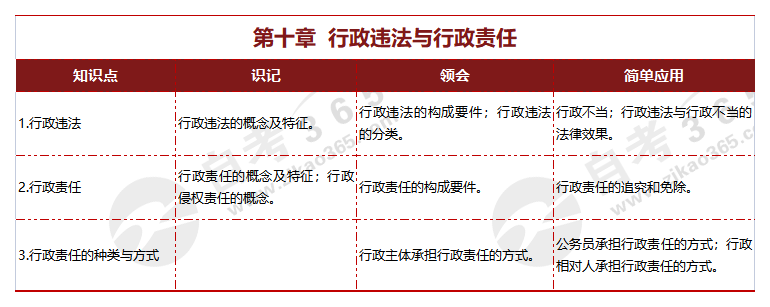 行政法學第十章 行政違法與行政責任 行政法學第十章 行政違法與行政責任