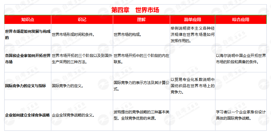 國際貿易(2008版)第四章 國際貿易(2008版)第四章