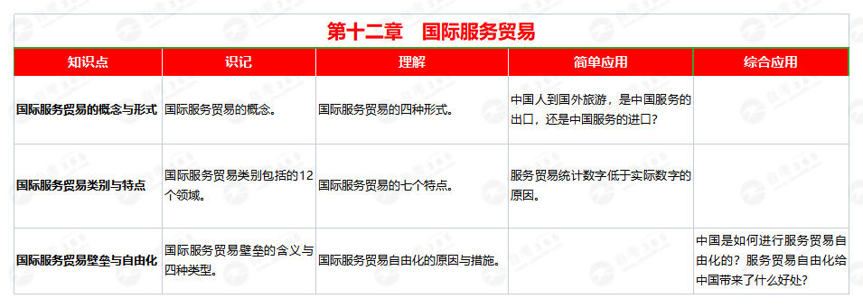 國際貿易(2008版)第十二章 國際貿易(2008版)第十二章