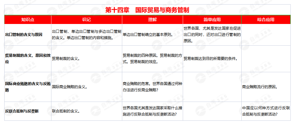 國際貿易(2008版)第十四章 國際貿易(2008版)第十四章