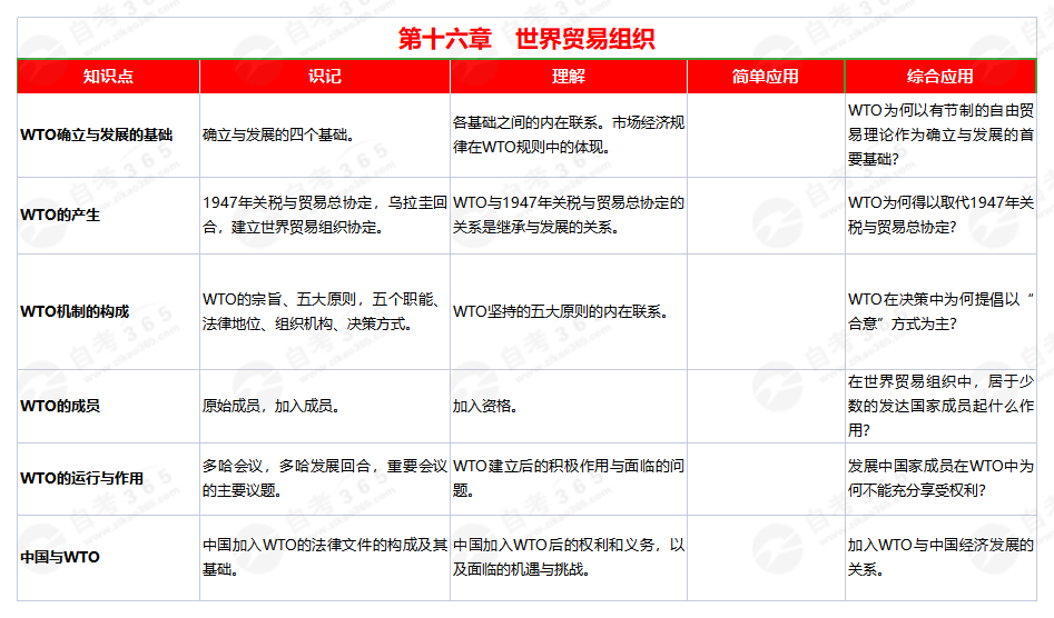 國際貿易(2008版)第十六章 國際貿易(2008版)第十六章