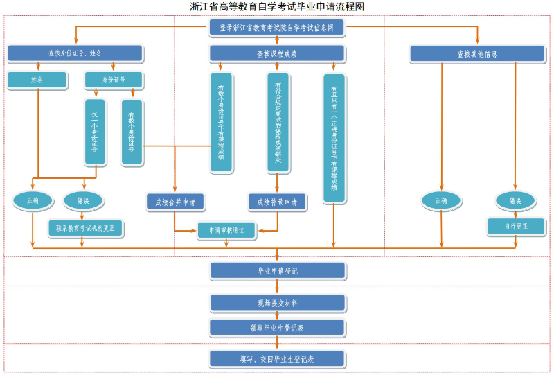 浙江省2024年上半年高等教育自學考試畢業申請辦理流程 浙江省2024年上半年高等教育自學考試畢業申請辦理流程