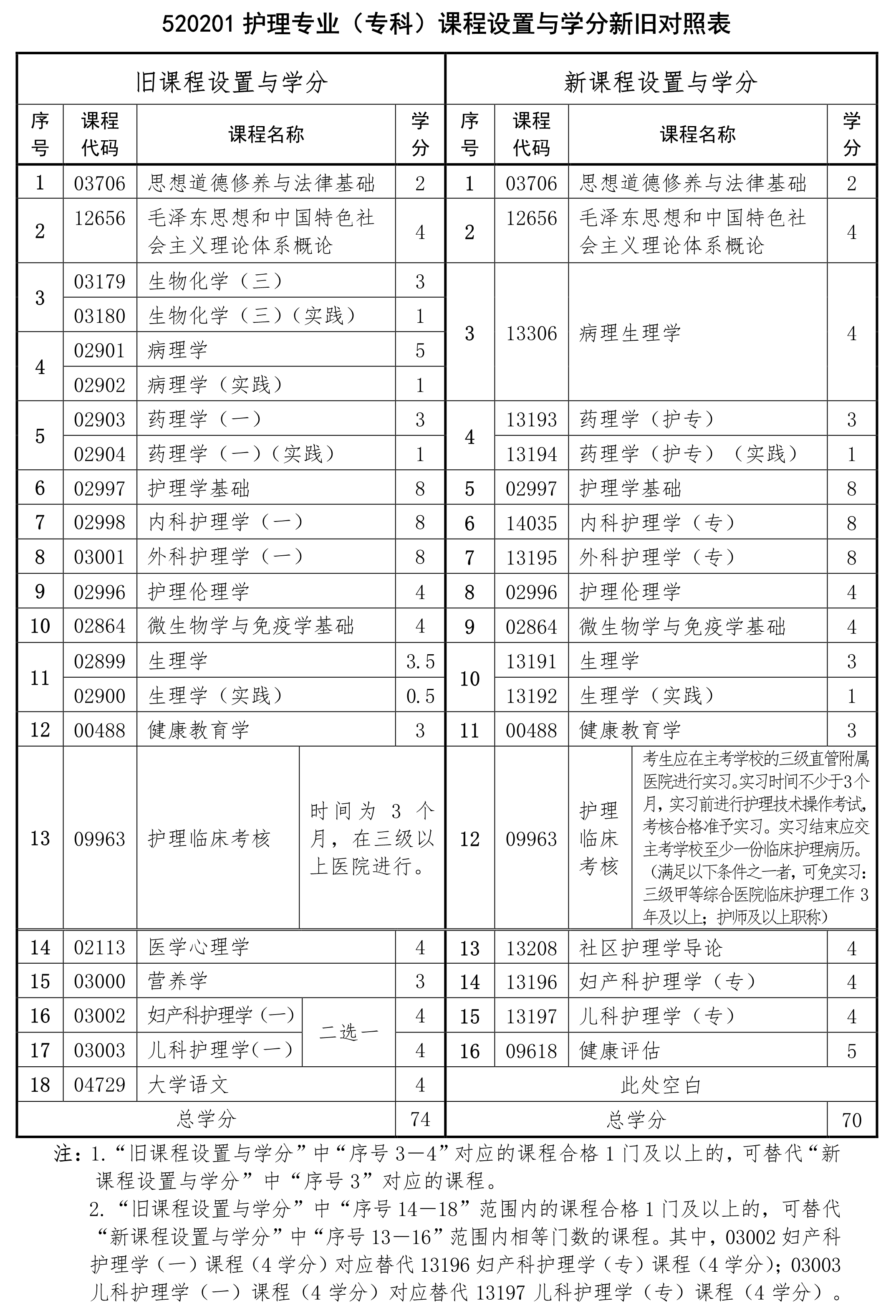 重慶自考專科護(hù)理新舊專業(yè)課程對(duì)照表(2024年版專業(yè)計(jì)劃) 重慶自考專科護(hù)理新舊專業(yè)課程對(duì)照表(2024年版專業(yè)計(jì)劃)