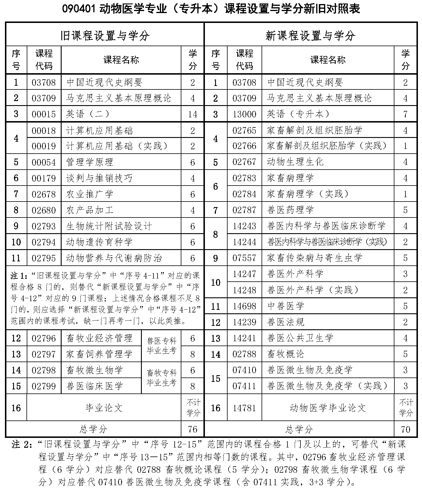 重慶自考本科動(dòng)物醫(yī)學(xué)新舊專業(yè)課程對(duì)照表(2024年版專業(yè)計(jì)劃) 重慶自考本科動(dòng)物醫(yī)學(xué)新舊專業(yè)課程對(duì)照表(2024年版專業(yè)計(jì)劃)