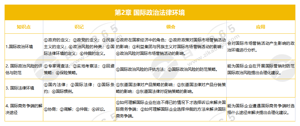 國際市場營銷學 第2章 國際政治法律環境 國際市場營銷學 第2章 國際政治法律環境