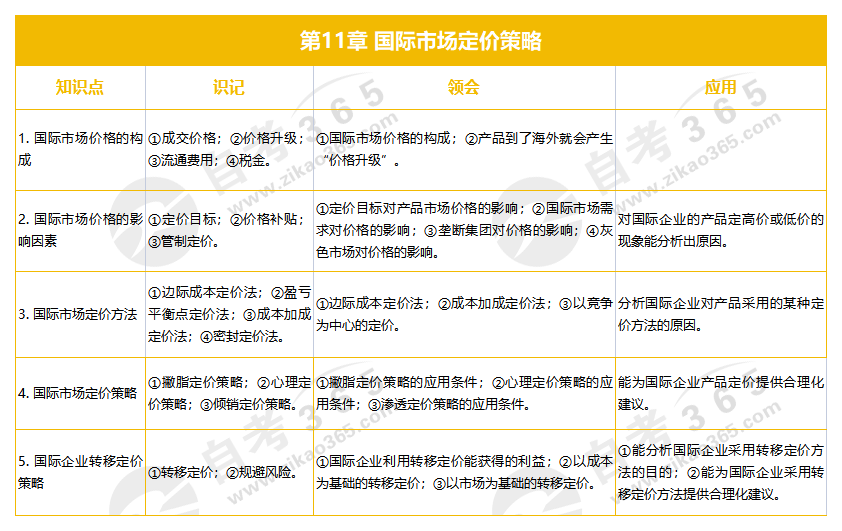 國際市場營銷學 第11章 國際市場定價策略 國際市場營銷學 第11章 國際市場定價策略