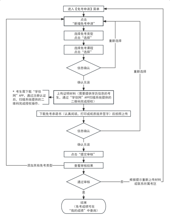 2024年上半年天津市高等教育自學考試課程免考申請流程1 2024年上半年天津市高等教育自學考試課程免考申請流程1