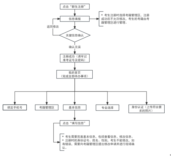 2024年上半年天津市高等教育自學考試課程新生免考申請流程 2024年上半年天津市高等教育自學考試課程新生免考申請流程