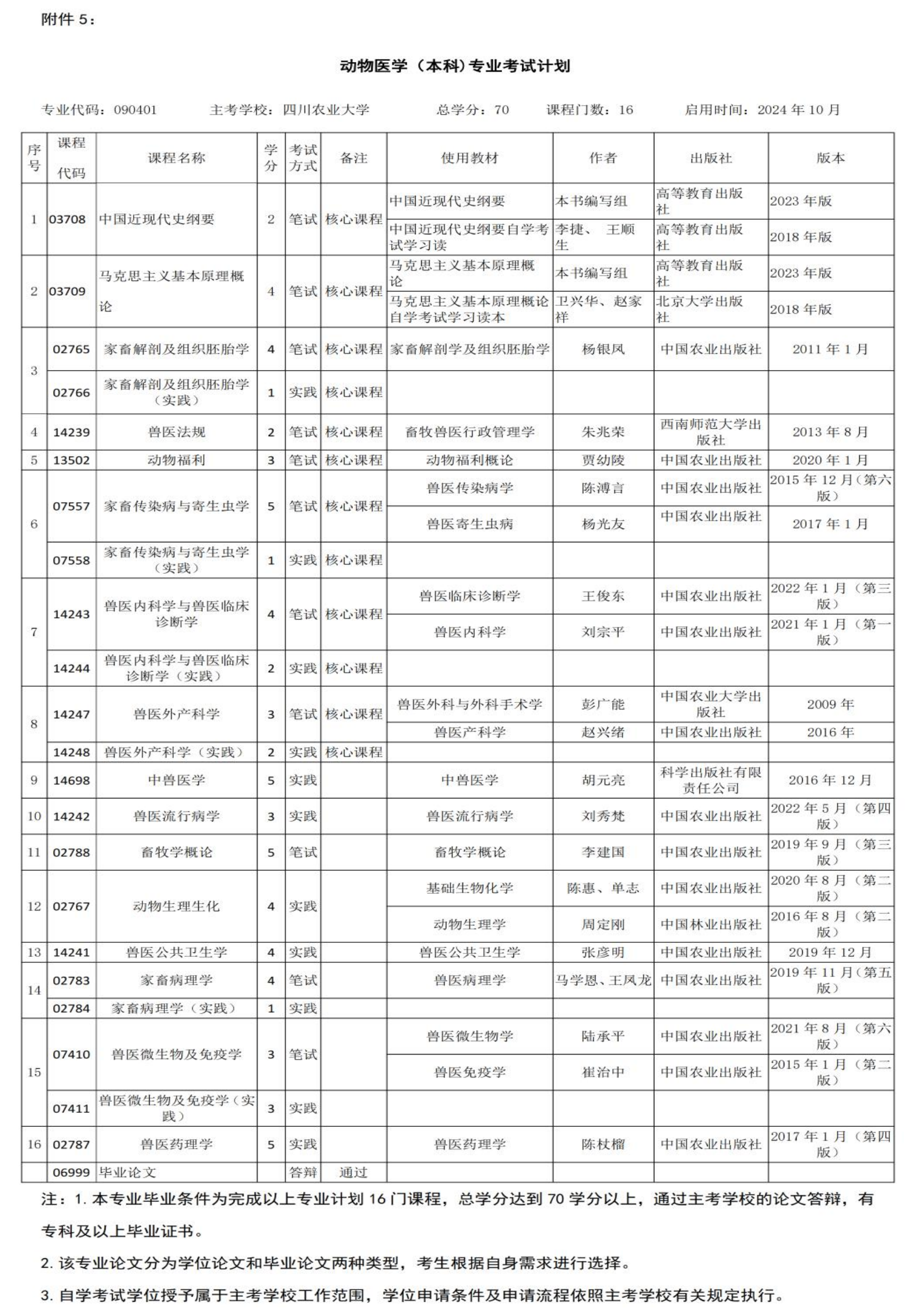 5.內蒙古自治區高等教育自學考試動物醫學(本科)考試計劃 5.內蒙古自治區高等教育自學考試動物醫學(本科)考試計劃
