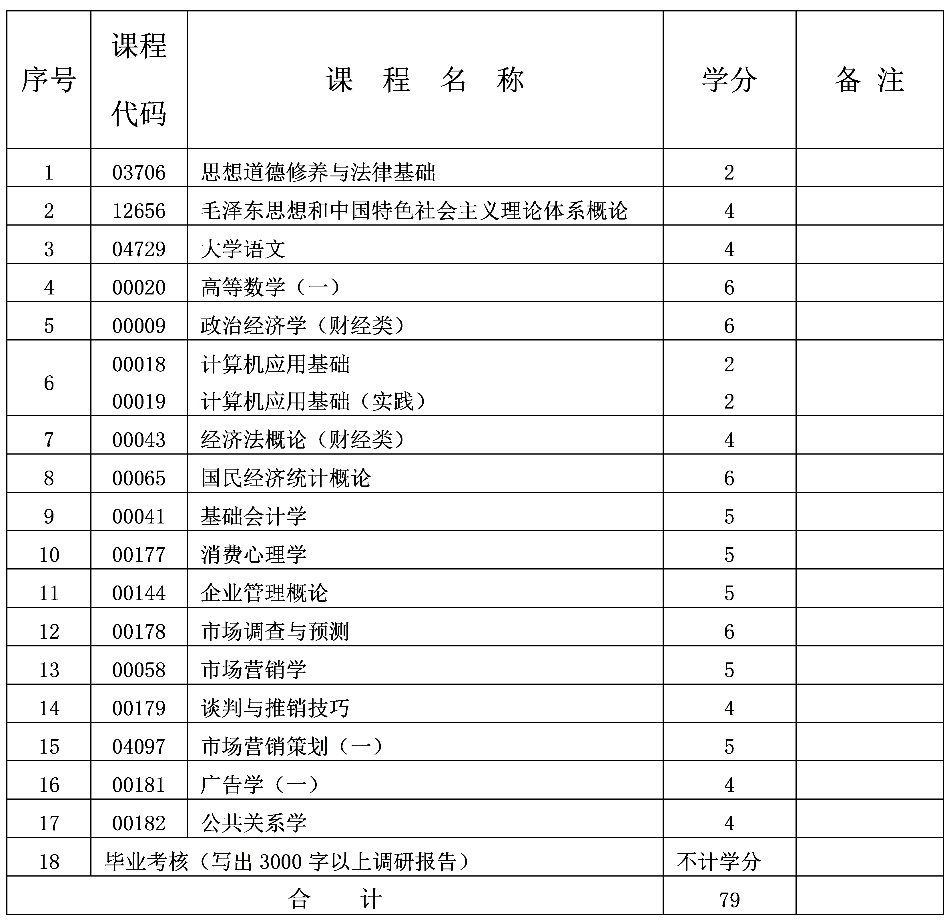 2024年10月重慶自考專科市場營銷專業計劃 2024年10月重慶自考專科市場營銷專業計劃