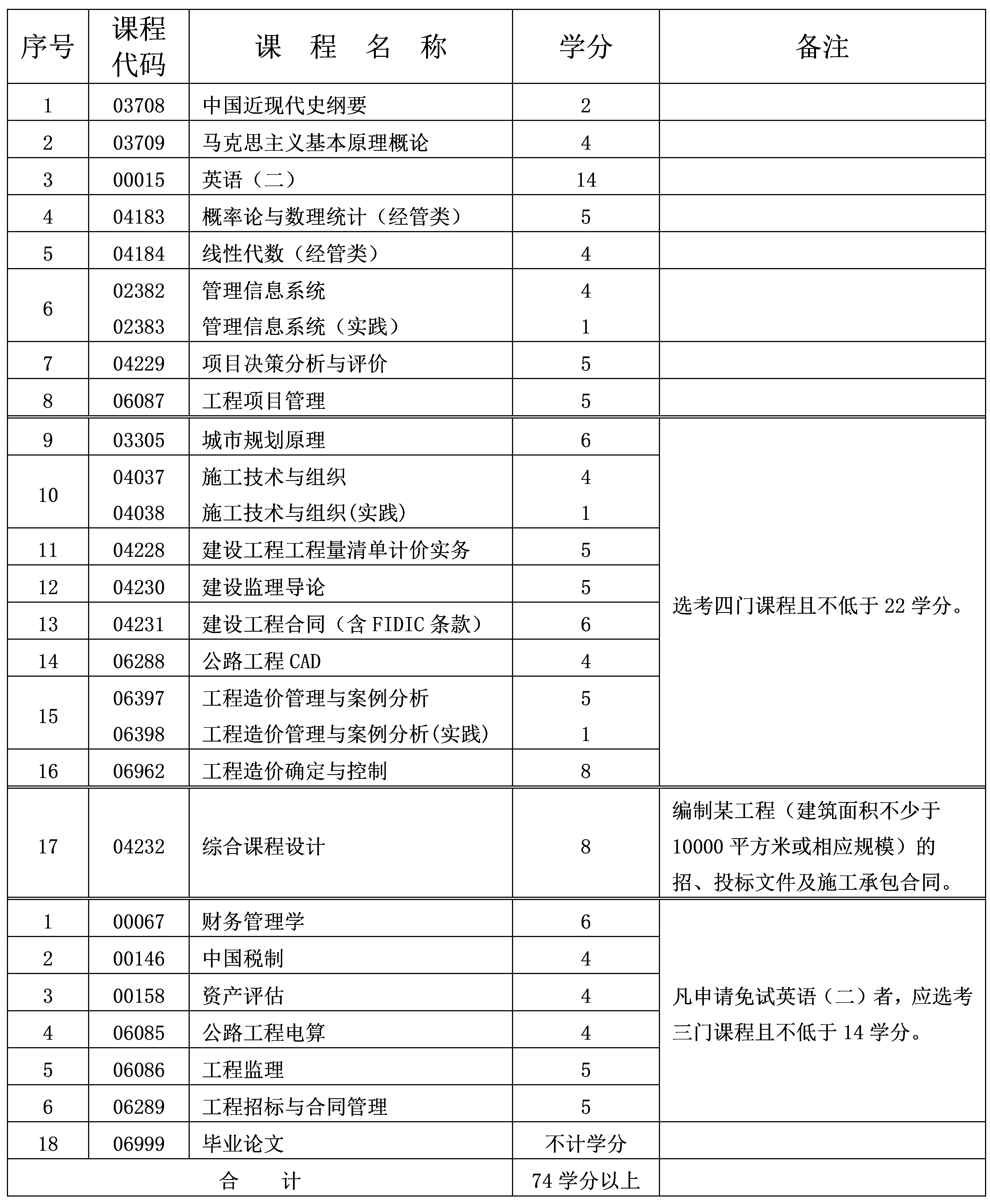 2024年10月重慶自考本科工程造價專業計劃 2024年10月重慶自考本科工程造價專業計劃